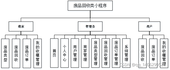 废品回收系统开发解决方案（现成模板、案例）(回收废品互联网垃圾的人) 软件优化