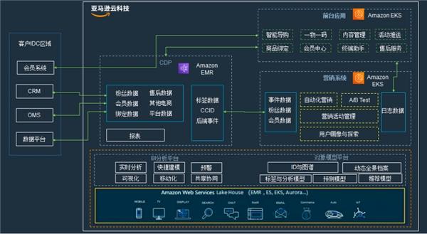 利用亚马逊云科技数据分析服务构建生成式AI数据架构(数据科技架构生成构建) 99链接平台