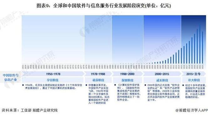 这个区有个小目标：2025年软件业务收入4500亿元(数字发展软件产业打造) 软件优化