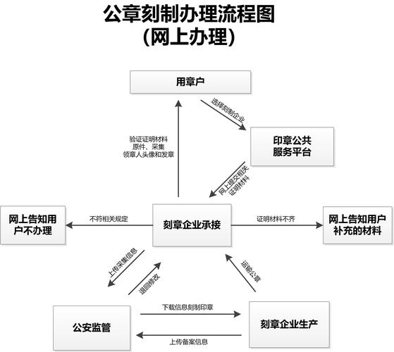 「注意」公章刻制业务全流程微信办理！操作步骤看这里(公章刻制流程办理业务) 99链接平台