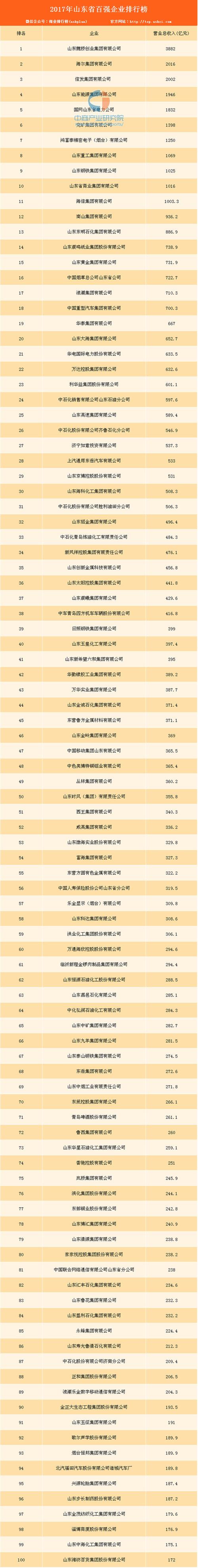 山东省“百强”软件企业发布 市南区5家企业上榜(股份有限公司企业南区智慧软件) 排名链接