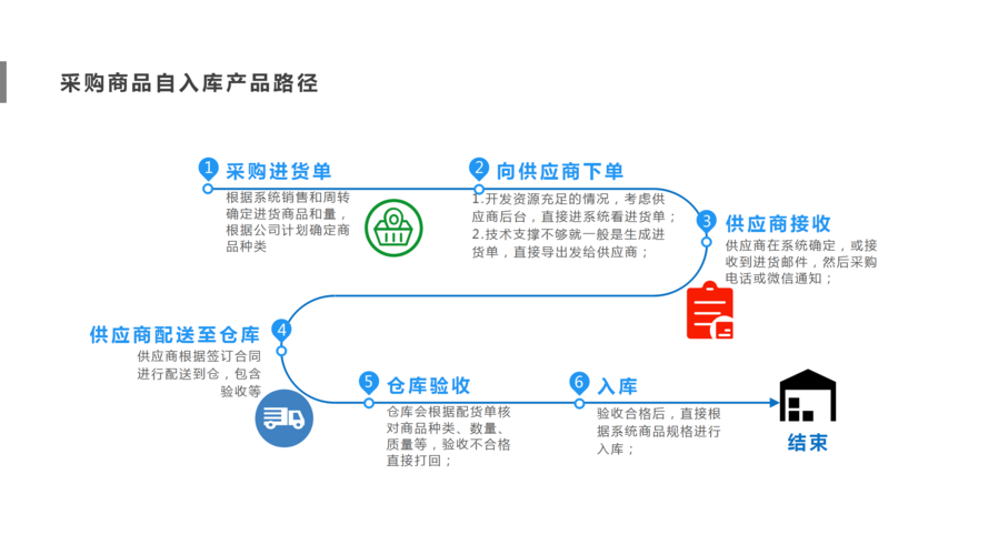 发网社群社区团购仓配宝典六式之第三式：仓库SOP怎么建立?(收货团购发网入库仓库) 软件开发