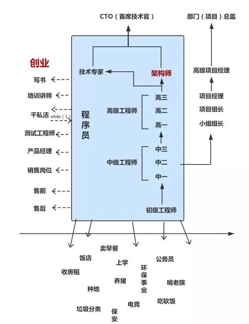 程序员最具价值的职业路线是什么？(函数代码生成程序员开发) 99链接平台