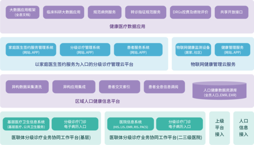 打造健康医疗大数据应用3.0模式(数据医疗打造惠民模式) 99链接平台