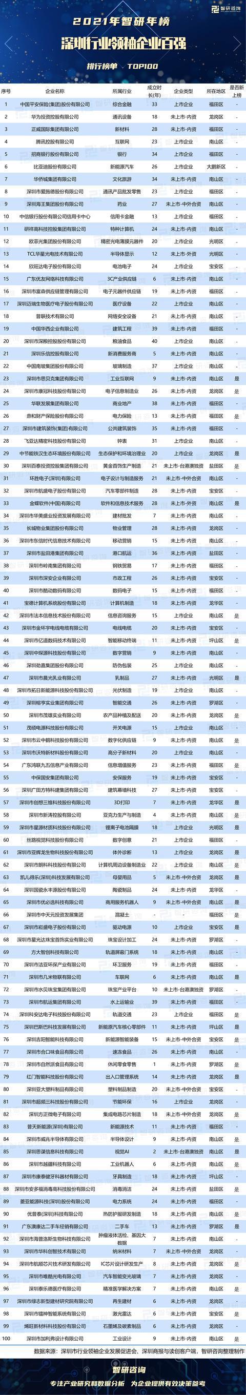 2021最新 深圳互联网公司排名(互联网总部对白科技公司) 软件优化