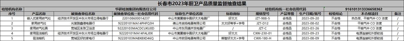 江苏省宜兴市市场监管局发布家用燃气灶具及配件产品质量监督抽查结果(实体店不合格调压器长河有限公司) 99链接平台