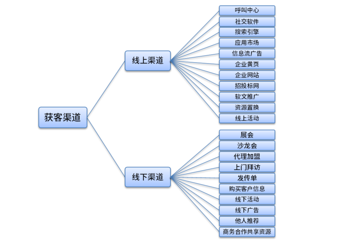 客户开发有哪些渠道？(客户工具你可以社交媒体) 软件优化