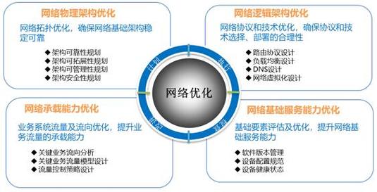 提升运行效率只需1秒！(网络架构优化提升效率) 99链接平台