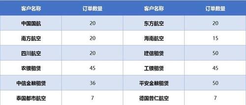 C919 全球订单 1400 架是真的吗？水份太大？订单类型解析(订单太大全球水份航空) 软件开发