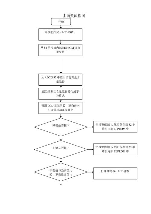 空气质量检测仪方案开发(空气质量检测仪方案单片机传感器) 软件开发