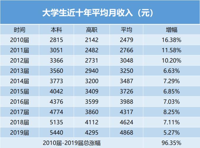 月薪5千-3万？计算机类专业薪酬跨度竟然这么大(计算机类专业专业月薪这么大) 排名链接