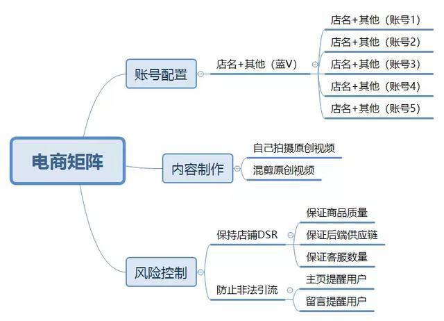 新媒体营销矩阵账号搭建逻辑（0-1终极最全版本）(矩阵最全账号搭建终极) 软件开发