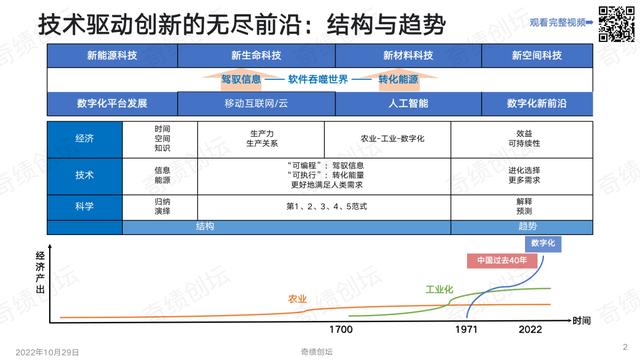 陆奇内部干货：2022前沿科技创业最新机会解读(机会数字化创新干货创业) 软件开发