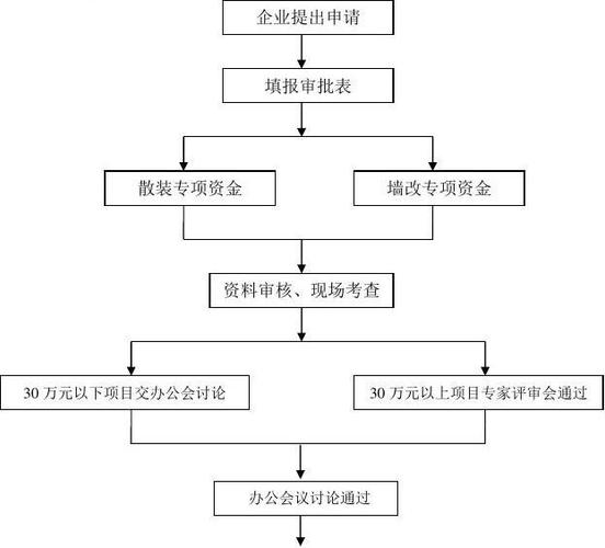 政府专项资金国家、省级：申报、材料、流程、成功率及注意事项(专项资金项目申报资金政策) 99链接平台