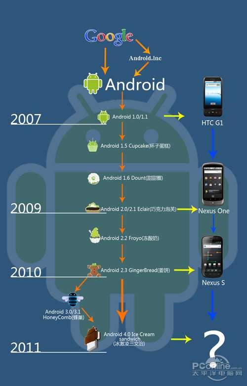 十余年Android开发分享：Android 开发现状与未来(开发未来开发者进阶现状) 99链接平台