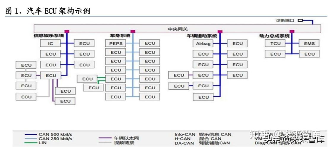 从事汽车电子软件开发需要什么知识？(软件开发语言端口汽车) 99链接平台