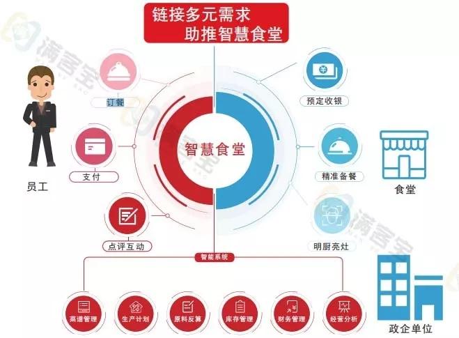 社区如何配建食堂？信息化管理怎么做？国家政策来了(食堂社区智慧来了怎么做) 软件开发