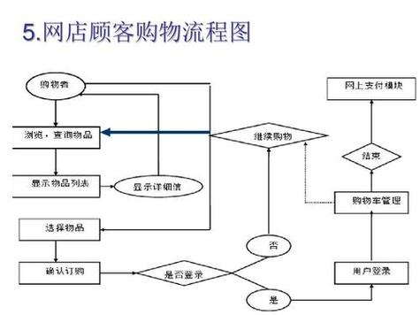 经验：如何搭建一个网上商城？电商网站开发步骤流程分享(开发商城自己的分享网页设计) 排名链接