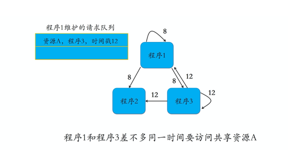 分布式系统中如何实现临界资源的互斥访问(分布式临界华为资源访问) 99链接平台