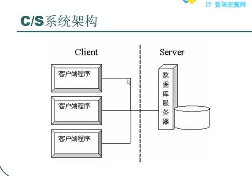 C/S、B/S架构模式的三层结构特点分析(架构逻辑客户端结构业务) 排名链接