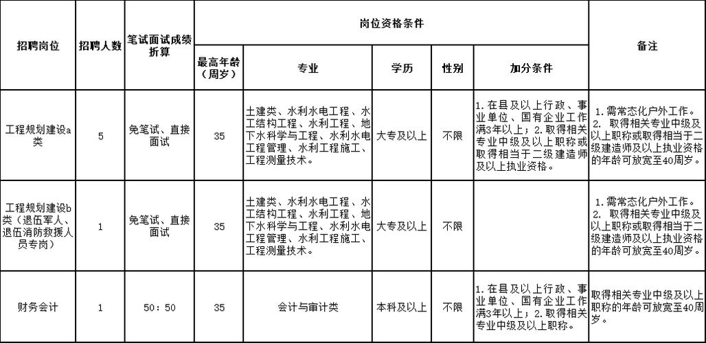 荆州开发区城市建设投资开发有限公司招聘公告(招商能力工作负责开发区) 99链接平台