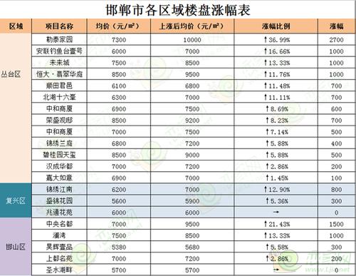 《邯郸2020年4月最新房价盘点》(房价盘点趣味项目全球) 排名链接