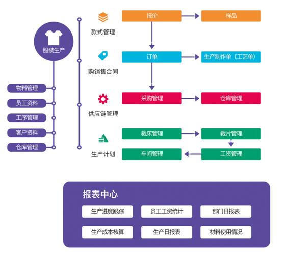 一文让你看懂服装ERP项目的实施流程 | 紫日软件(项目服装企业实施软件) 99链接平台