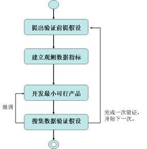 半自动系统的软件开发及其验证方法和过程(测量验证软件不确定开发) 软件开发