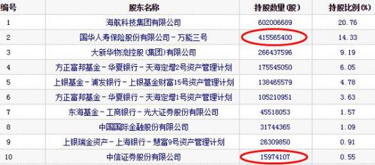 海航科技第4个跌停血拼 国华人寿中信证券等股东惨亏(海航国华中信跌停亿元) 软件优化