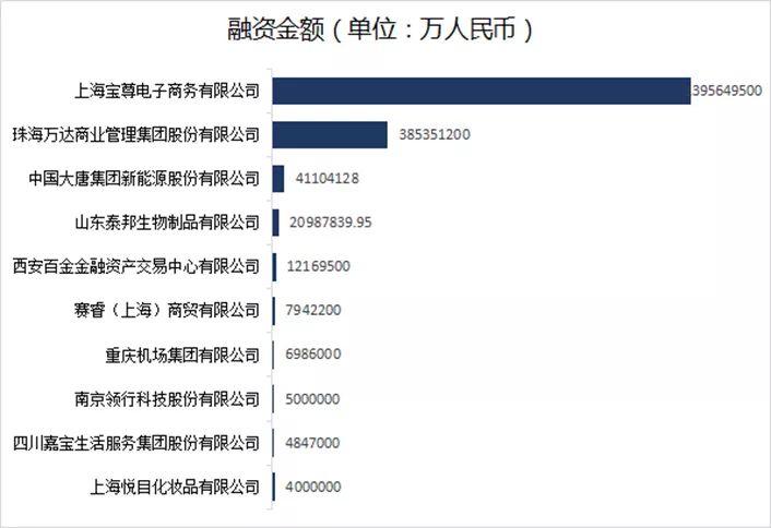 总金额超119亿人民币(投融资融资人民币公司简介总金额) 99链接平台