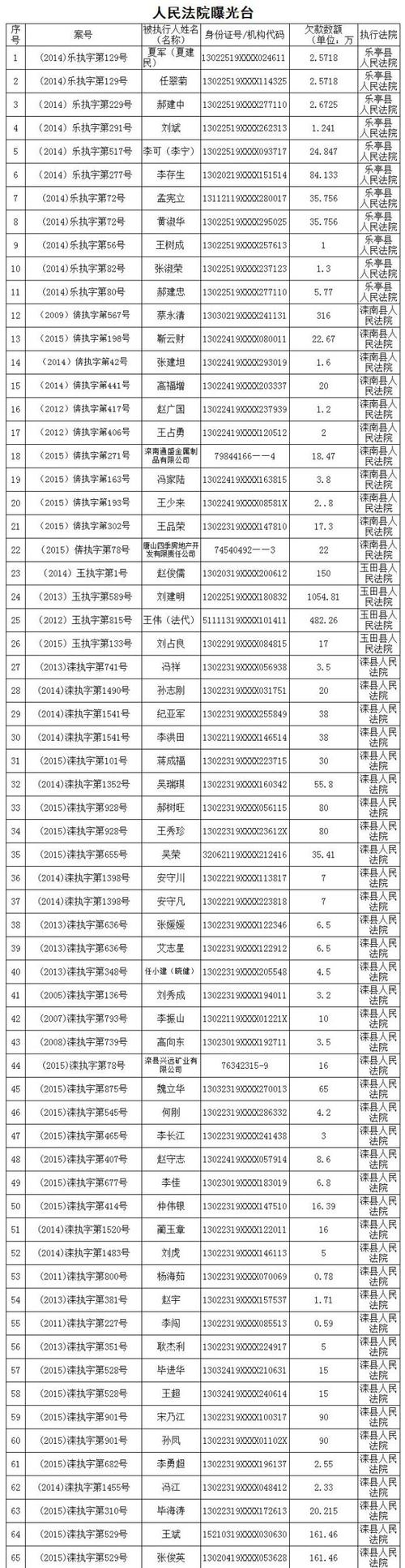 唐山市人民法院曝光失信人名单（四十）(人民法院失信人名被执行人环渤海) 软件开发