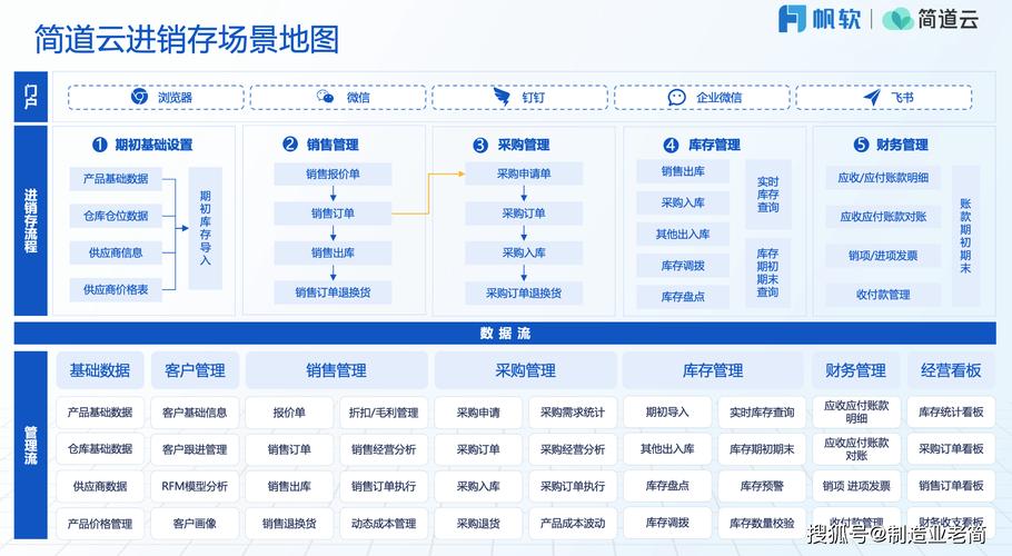 如何定制开发一款企业进销存系统？(销售企业货品采购进销存系统) 软件开发