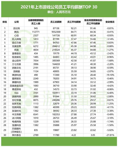 太原网络游戏平均月薪超一万(竞争行业排名指数薪酬) 软件开发