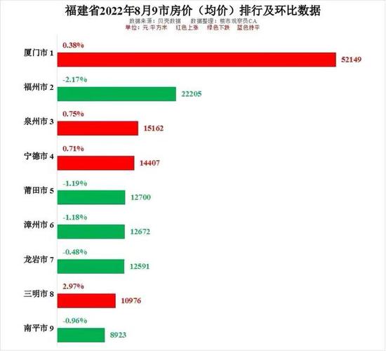 最新！福建省各地级市县最新房价出炉！(房价市县出炉均价同比) 99链接平台