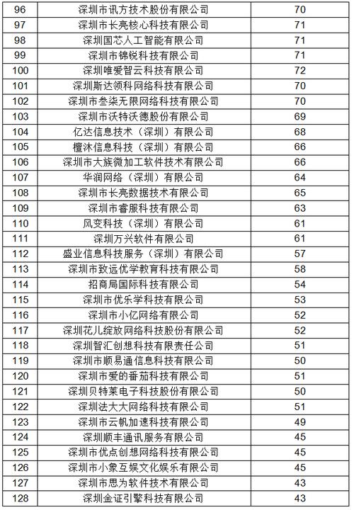 软件和信息服务业企业落户深圳最高可获5000万元资助(万元项目资助给予软件) 软件开发