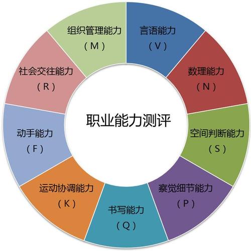 职业特定能力、行业通用能力、核心能力(能力核心特定职业通用) 软件优化