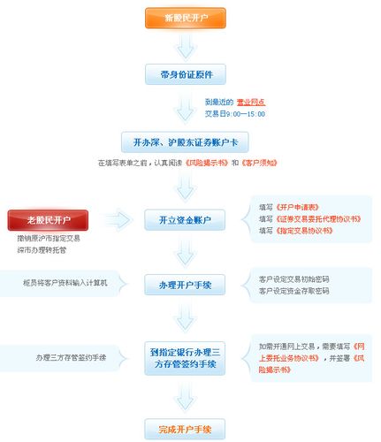 详细开户流程(开户证券流程炒股证券公司) 软件开发