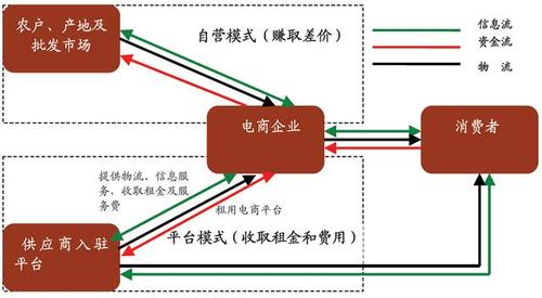 我总结出生鲜电商的两个盈利模型(生鲜密度盈利买菜模型) 软件开发