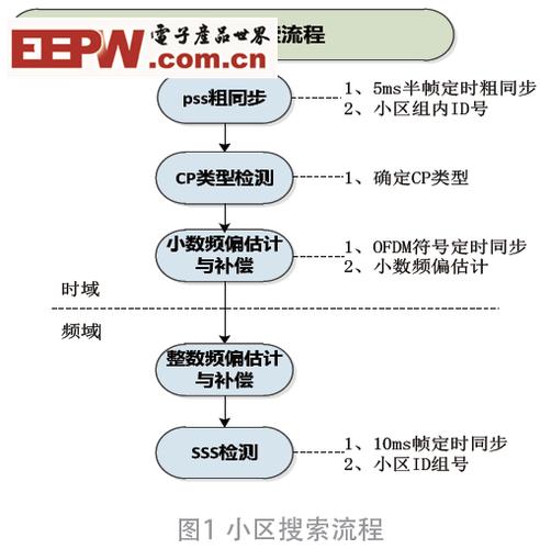 5G(NR) 网络中终端小区搜索过程(小区解码终端消息探测) 软件优化