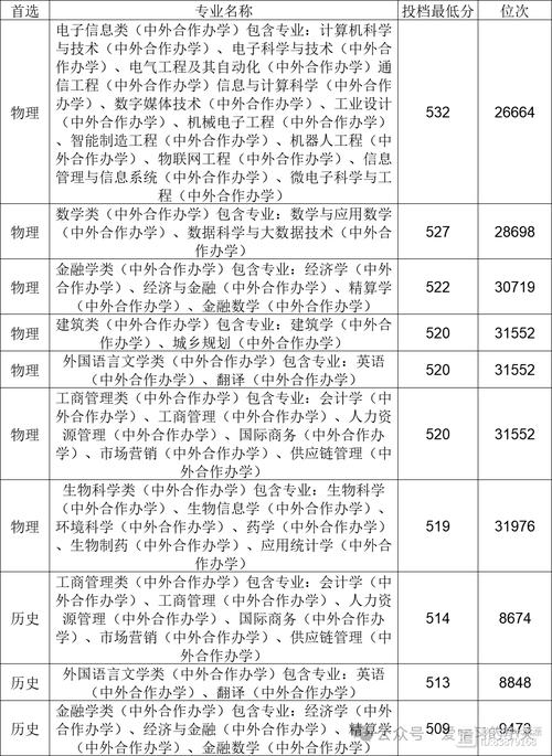 陕西提前批和本科一批理工类中外合作办学收费2023(办学收费中外合作万元本科) 排名链接