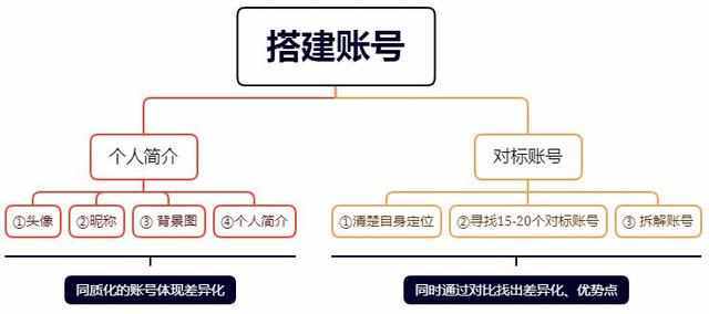 你掌握了吗？(账号搭建自己的你可以步骤) 软件开发