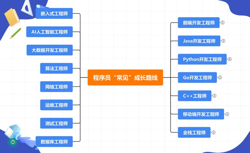 程序员职业规划(笔者面试在这个架构做过) 软件优化