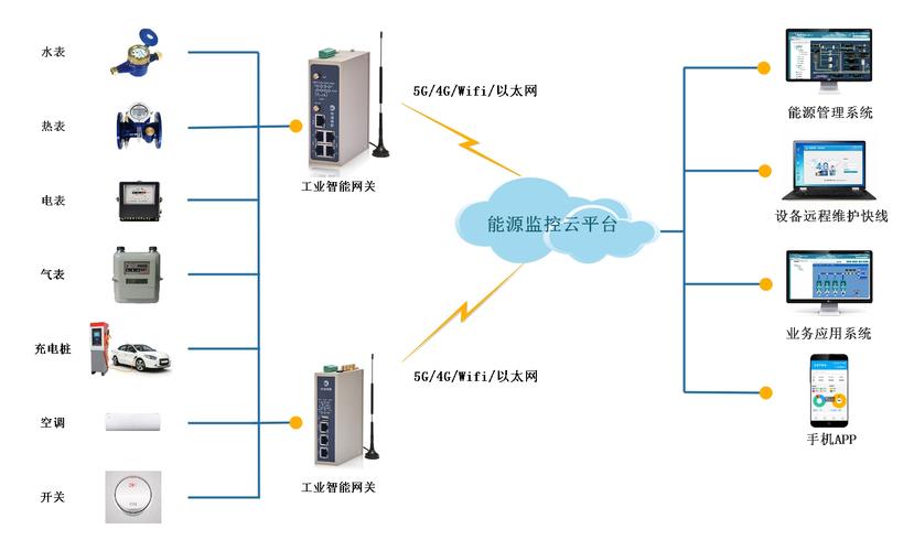 工厂用电及能耗分析管控系统解决方案(用电数据能耗分析工厂) 软件开发