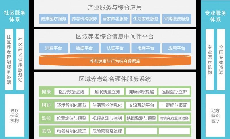 一套全面的智慧养老整体规划设计方案（PPT）(养老设计方案智慧整体规划智能化) 排名链接