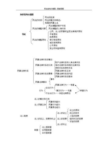 2019法考超清晰的民法复习计划！思维导图+复习策略！(民法法条考点复习重点) 99链接平台