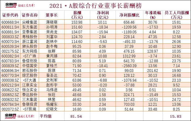 2021年度浙江上市公司人均薪酬排行(宋体股份科技药业集团) 99链接平台