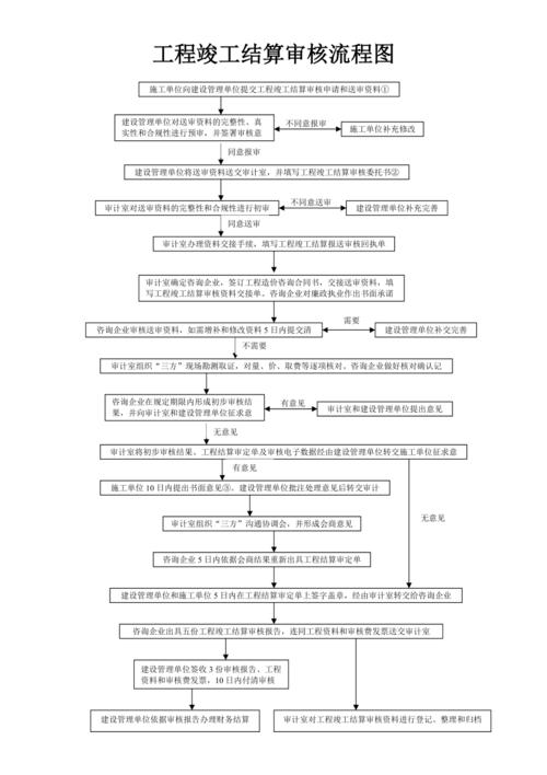 工程结算怎么进行审计(结算审计变更工程审核) 软件优化