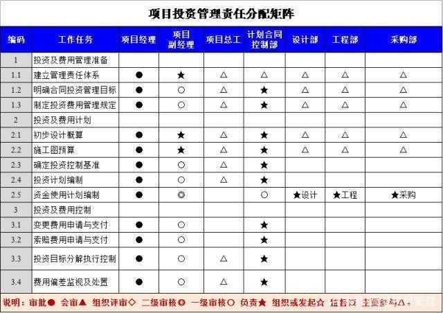 项目管理数据表现技术系列之八：责任分配矩阵及实例(矩阵工作项目分配责任) 排名链接