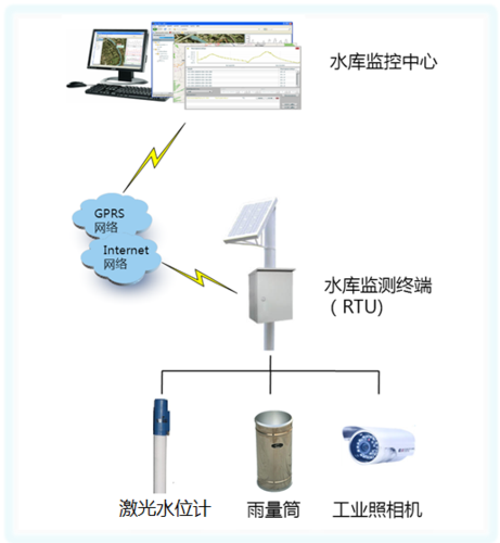 STK-SW 水库水雨情测报系统(水库测报系统雨情水位) 软件优化