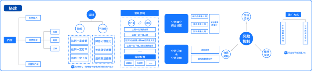 直销商城分销系统制作(分销系统商城分销商搭建) 软件优化